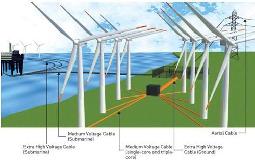風力發(fā)電系統(tǒng)電力電纜
